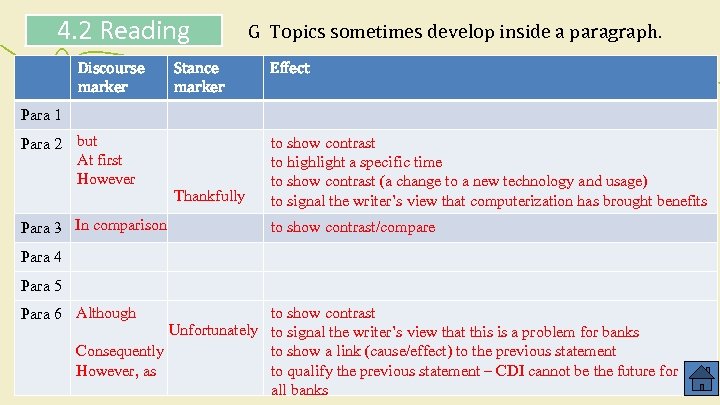4. 2 Reading Discourse marker Stance marker G Topics sometimes develop inside a paragraph.