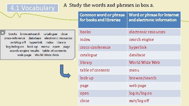 4. 1 Vocabulary A Study the words and phrases in box a. Common word