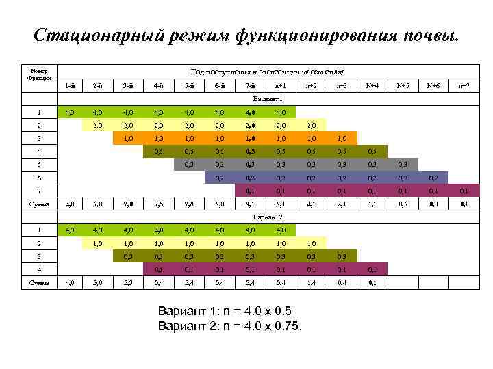 Стационарный режим функционирования почвы. Номер Фракции Год поступления и экспозиции массы опада 1 -й