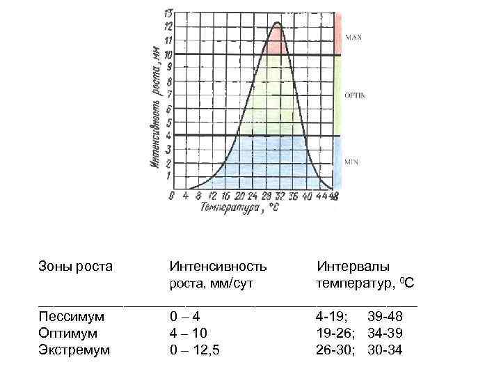 Температура 0с