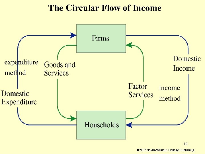 The Circular Flow of Income Figure 2. 1 10 © 2002 South-Western College Publishing