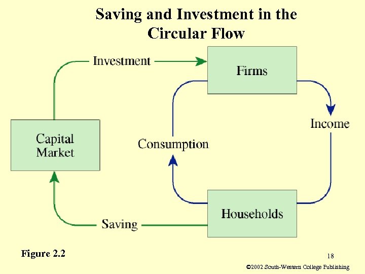 Saving and Investment in the Circular Flow Figure 2. 2 18 © 2002 South-Western