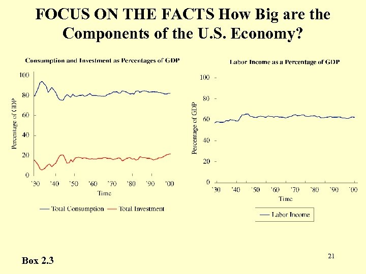 FOCUS ON THE FACTS How Big are the Components of the U. S. Economy?