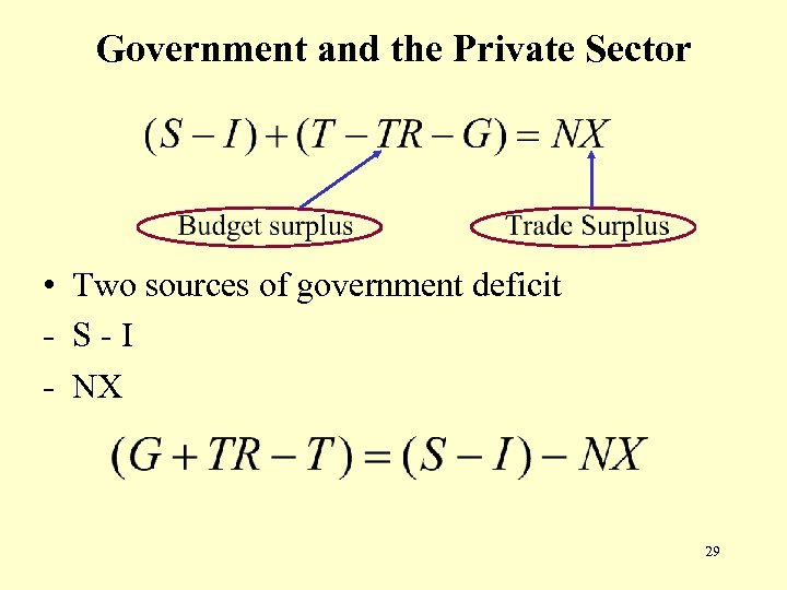 Government and the Private Sector • Two sources of government deficit - S-I -