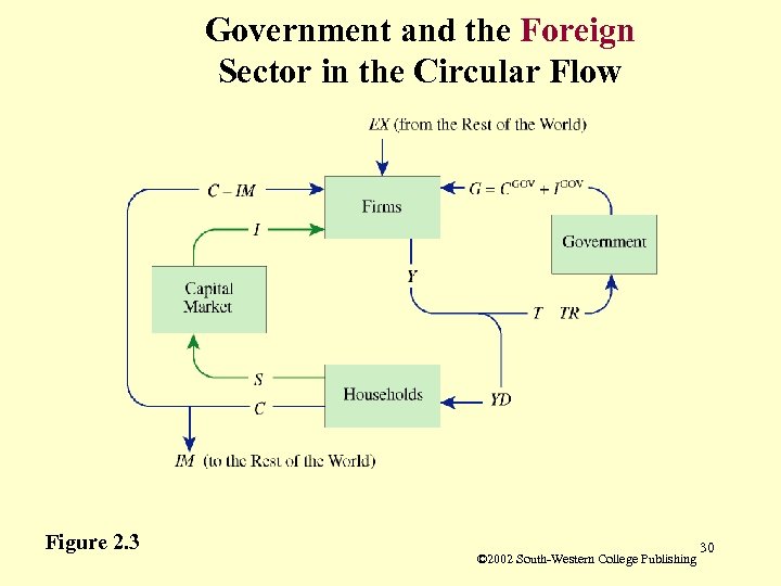 Government and the Foreign Sector in the Circular Flow Figure 2. 3 © 2002