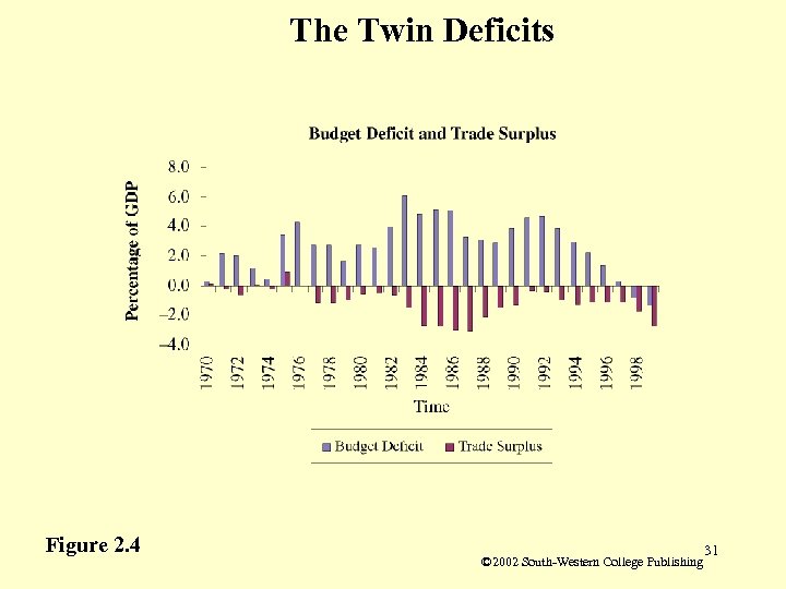 The Twin Deficits Figure 2. 4 © 2002 South-Western College Publishing 31 