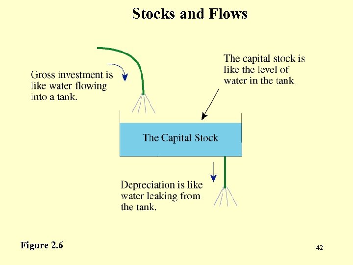 Stocks and Flows Figure 2. 6 42 