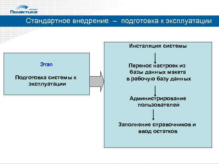 Стандартное внедрение – подготовка к эксплуатации Инсталяция системы Этап Подготовка системы к эксплуатации Перенос