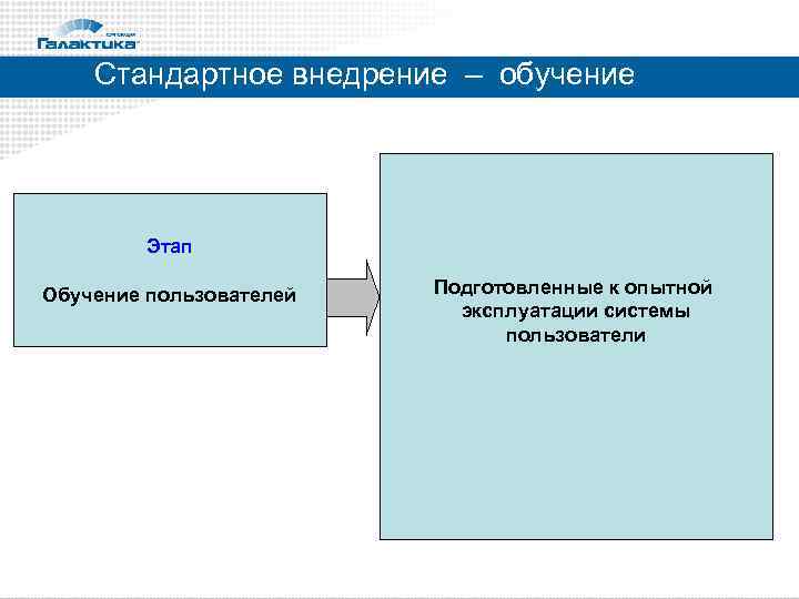 Стандартное внедрение – обучение Этап Обучение пользователей Подготовленные к опытной эксплуатации системы пользователи 
