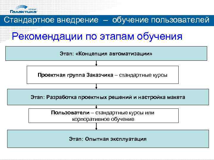 Стандартное внедрение – обучение пользователей Рекомендации по этапам обучения Этап: «Концепция автоматизации» Проектная группа