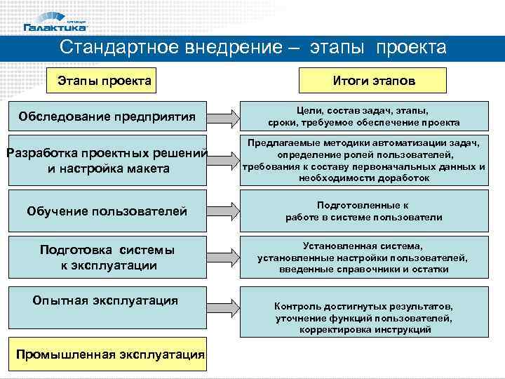 Какие виды эксплуатации. Разработка плана по внедрению проекта это. Основные задачи и цели внедрения. Возможные цели и задачи внедрения по. Из чего состоит этап работы.