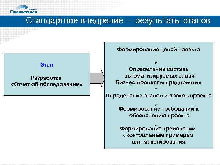 Стандартное внедрение – результаты этапов Формирование целей проекта Этап Разработка «Отчет об обследовании» Определение