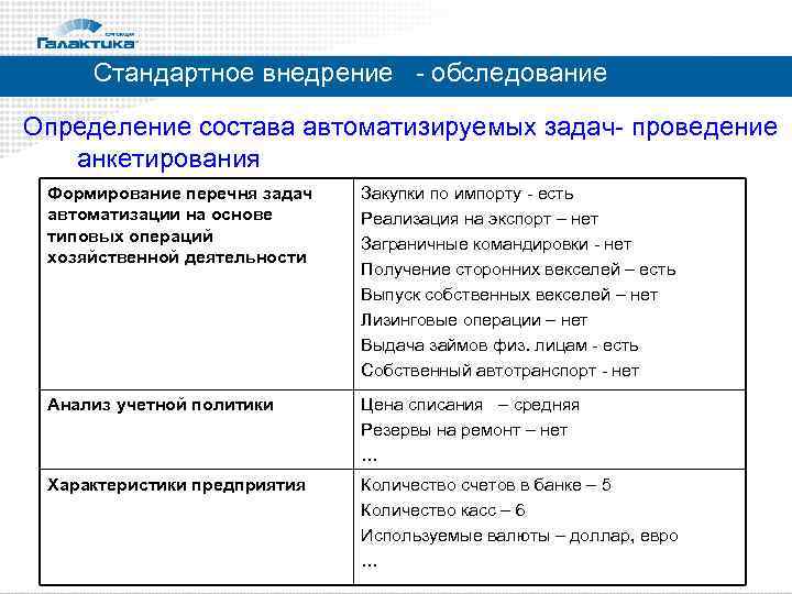 Стандартное внедрение - обследование Определение состава автоматизируемых задач- проведение анкетирования Формирование перечня задач автоматизации