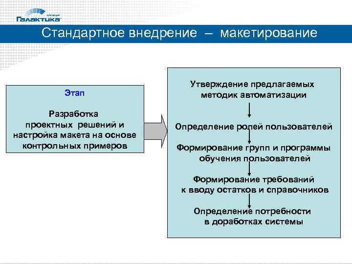 Стандартное внедрение – макетирование Этап Утверждение предлагаемых методик автоматизации Разработка проектных решений и настройка