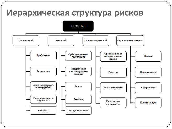 Иерархическая структура рисков проекта