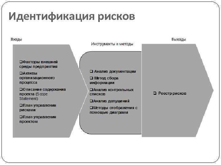 Идентификация рисков проекта проводится