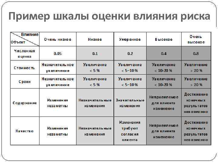 Шкала оценки рисков