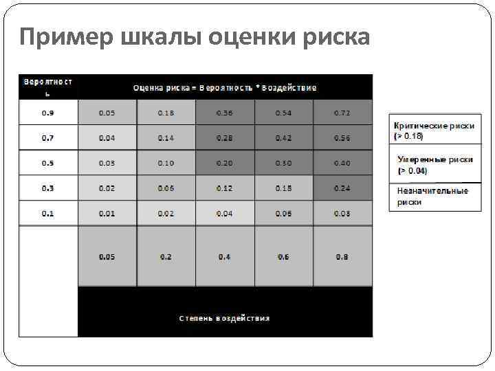Пример шкалы оценки риска 