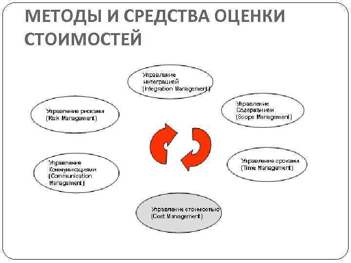 МЕТОДЫ И СРЕДСТВА ОЦЕНКИ СТОИМОСТЕЙ 
