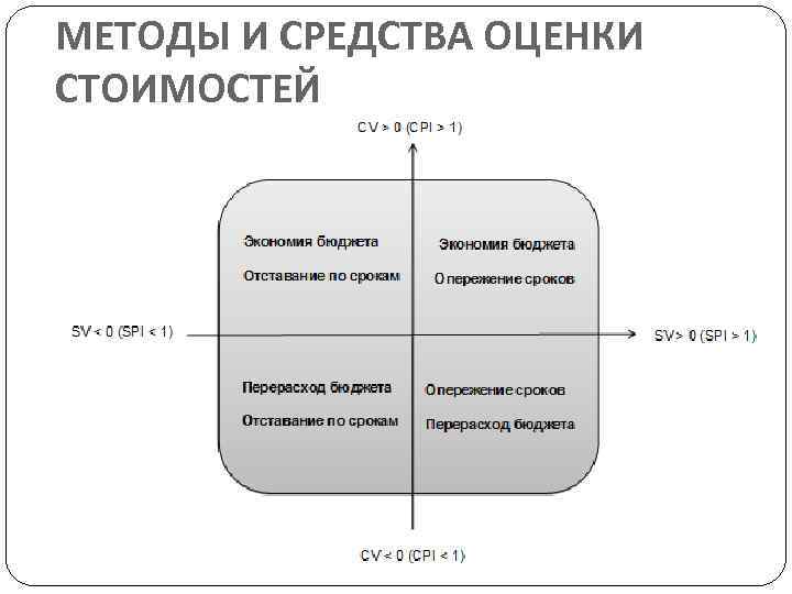 МЕТОДЫ И СРЕДСТВА ОЦЕНКИ СТОИМОСТЕЙ 