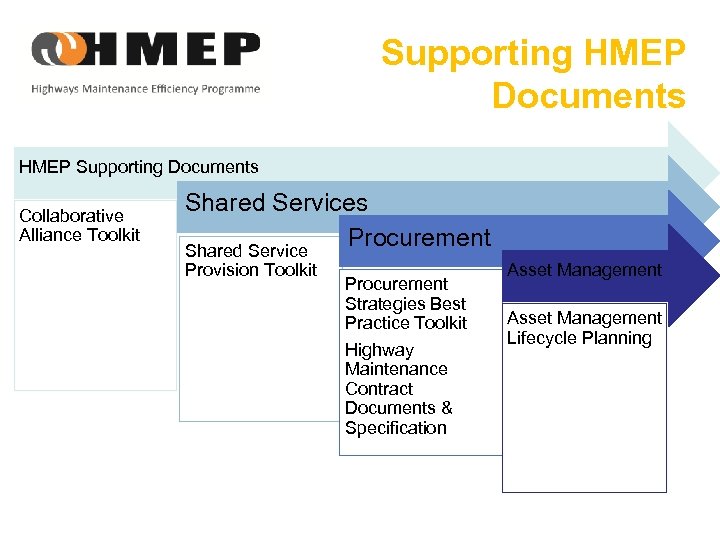 Supporting HMEP Documents HMEP Supporting Documents Collaborative Alliance Toolkit Shared Services Procurement Shared Service