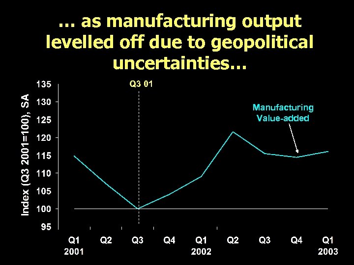 … as manufacturing output levelled off due to geopolitical uncertainties… Q 3 01 Manufacturing