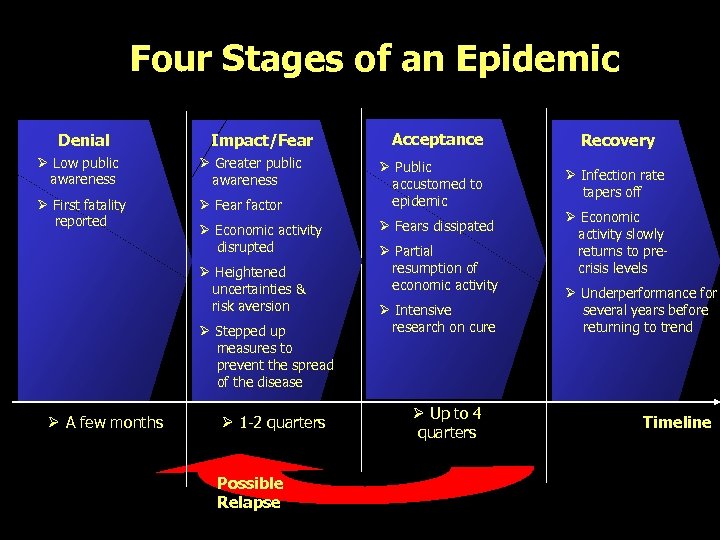 Four Stages of an Epidemic Denial Impact/Fear Ø Low public awareness Ø Greater public