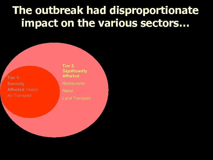 The outbreak had disproportionate impact on the various sectors… Tier 1: Severely Affected Hotels
