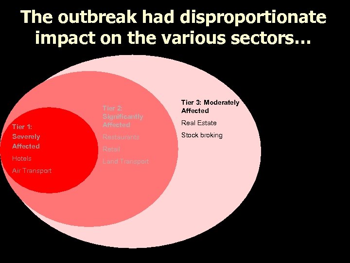 The outbreak had disproportionate impact on the various sectors… Tier 1: Severely Affected Hotels