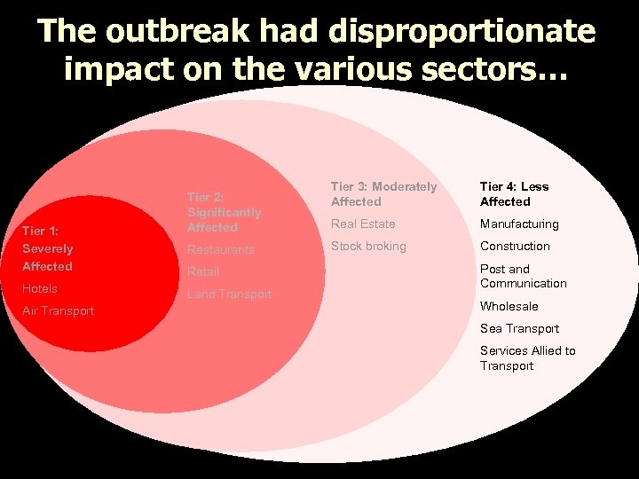 The outbreak had disproportionate impact on the various sectors… Tier 1: Severely Affected Hotels