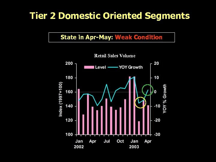Tier 2 Domestic Oriented Segments State in Apr-May: Weak Condition Retail Sales Volume 