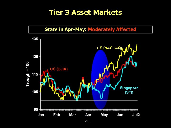 Tier 3 Asset Markets State in Apr-May: Moderately Affected US (NASDAQ) US (DJIA) Singapore
