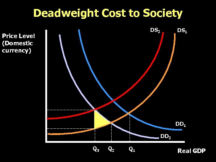 Deadweight Cost to Society DS 2 Price Level (Domestic currency) DS 1 DD 2