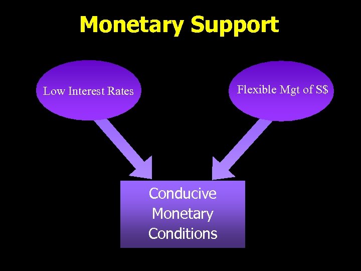 Monetary Support Flexible Mgt of S$ Low Interest Rates Conducive Monetary Conditions 