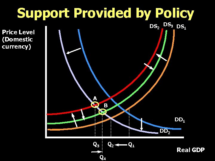 Support Provided by Policy DS 2 DS 3 DS 1 Price Level (Domestic currency)