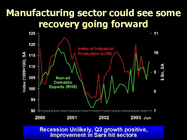 Manufacturing sector could see some recovery going forward Index of Industrial Production (LHS) Non-oil