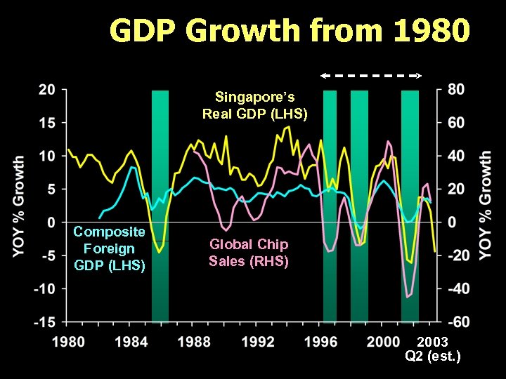 GDP Growth from 1980 Singapore’s Real GDP (LHS) Composite Foreign GDP (LHS) Global Chip