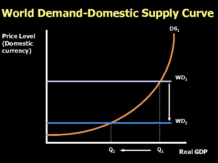 World Demand-Domestic Supply Curve DS 1 Price Level (Domestic currency) WD 1 WD 2