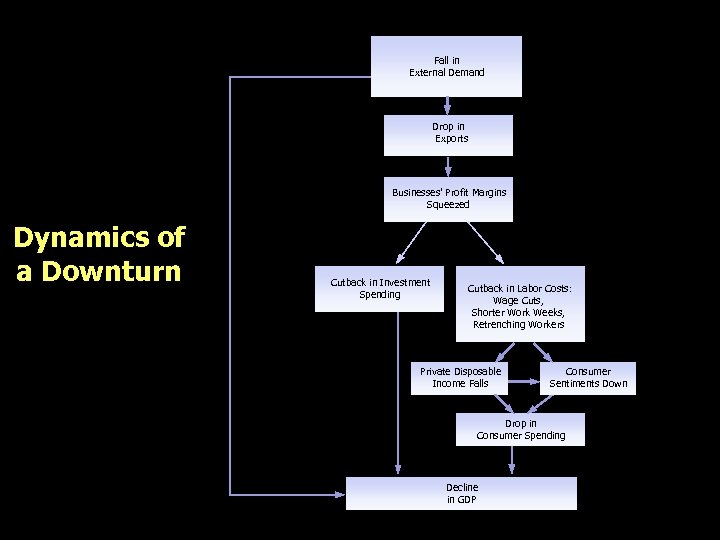 Fall in External Demand Drop in Exports Businesses' Profit Margins Squeezed Dynamics of a