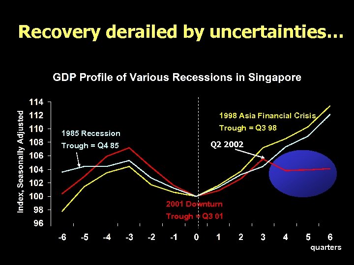 Recovery derailed by uncertainties… 1998 Asia Financial Crisis 1985 Recession Trough = Q 4