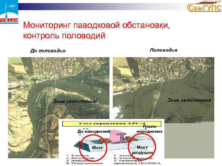 Мониторинг паводковой обстановки, контроль половодий Половодье До половодья Зона затопления До наводнения Мост После