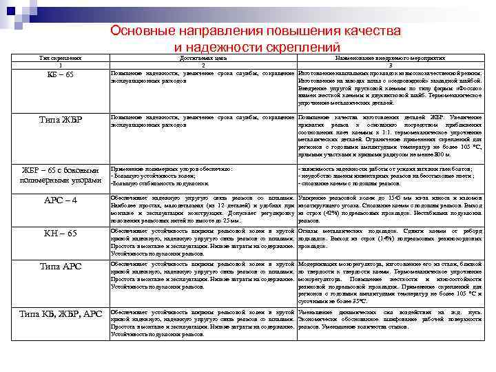 Основные направления повышения качества и надежности скреплений Тип скрепления 1 КБ – 65 Типа