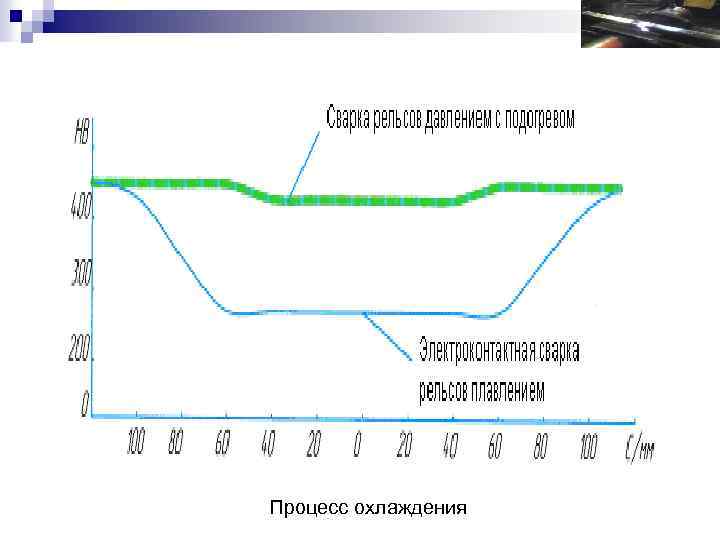 Процесс охлаждения 