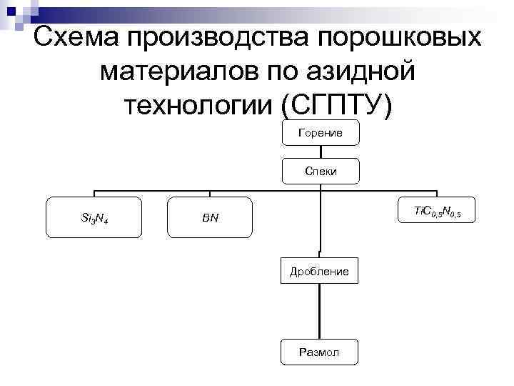 Схема производства порошковых материалов по азидной технологии (СГПТУ) Горение Спеки Si 3 N 4