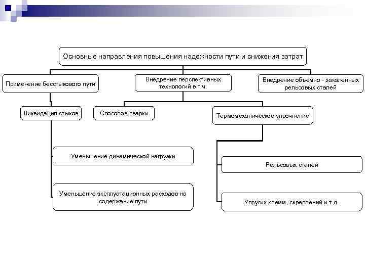 Основные направления повышения надежности пути и снижения затрат Применение бесстыкового пути Ликвидация стыков Внедрение