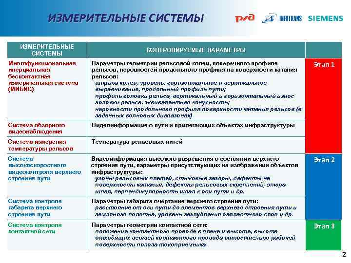 ИЗМЕРИТЕЛЬНЫЕ СИСТЕМЫ КОНТРОЛИРУЕМЫЕ ПАРАМЕТРЫ Многофункциональная инерциальная бесконтактная измерительная система (МИБИС) Параметры геометрии рельсовой колеи,