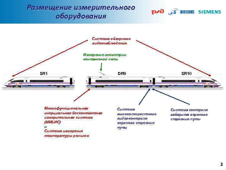 Размещение измерительного оборудования Система обзорного видеонаблюдения Измерение геометрии контактной сети SR 1 Многофункциональная инерциальная