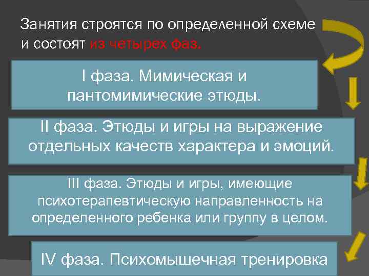 Занятия строятся по определенной схеме и состоят из четырех фаз. I фаза. Мимическая и