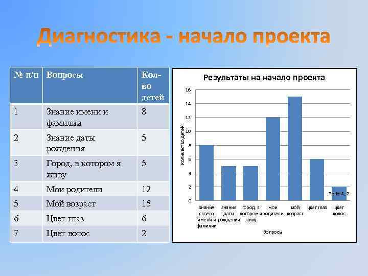 № п/п Вопросы Колво детей Результаты на начало проекта 16 14 1 Знание имени