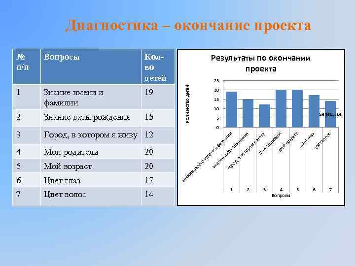 Диагностика – окончание проекта 7 Цвет волос 14 ос з ол тв цв е